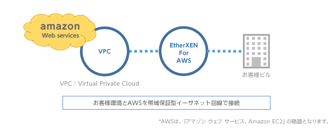 EtherXEN for AWS