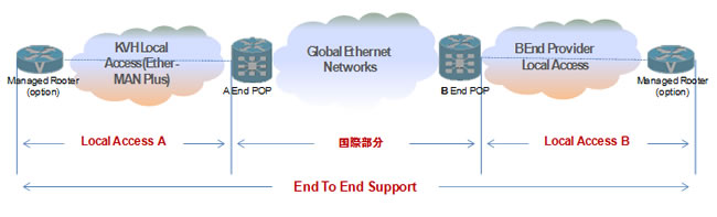End to End サポート