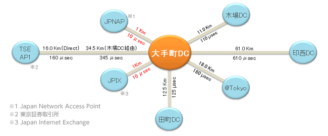 都内主要DCに超低遅延で接続可能なロケーション