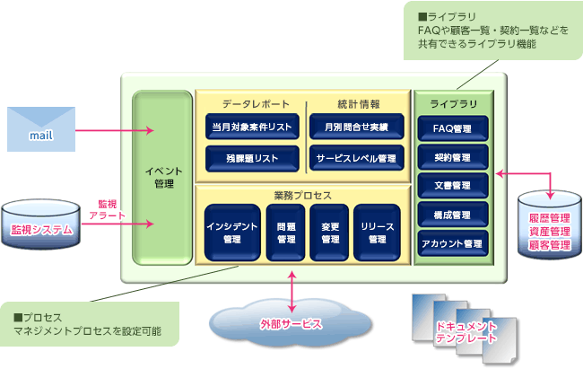 ITILベース運用管理の概念