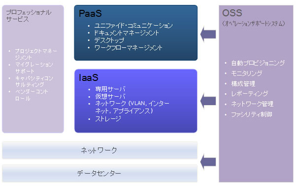 クラウドサービス構成