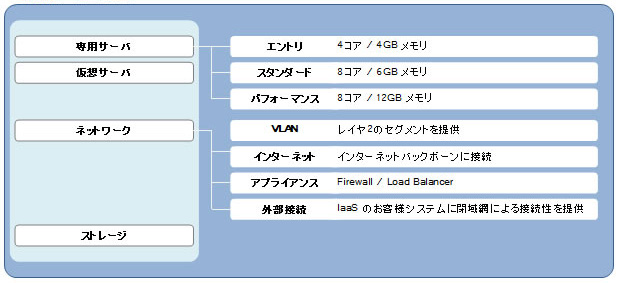 IaaSサービスメニュー