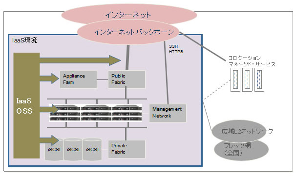 IaaS（ Infrastructure as a Service）全体構成