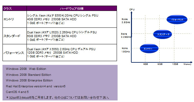 IaaS専用サーバ仕様