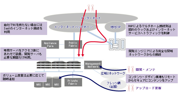 IaaSご利用イメージ（コンテンツプロバイダ）