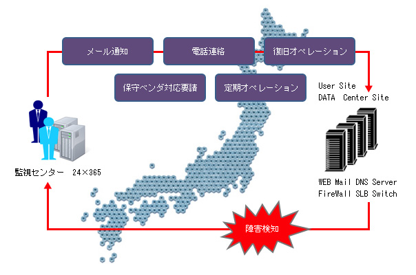 リモート監視・運用オペレーションサービス